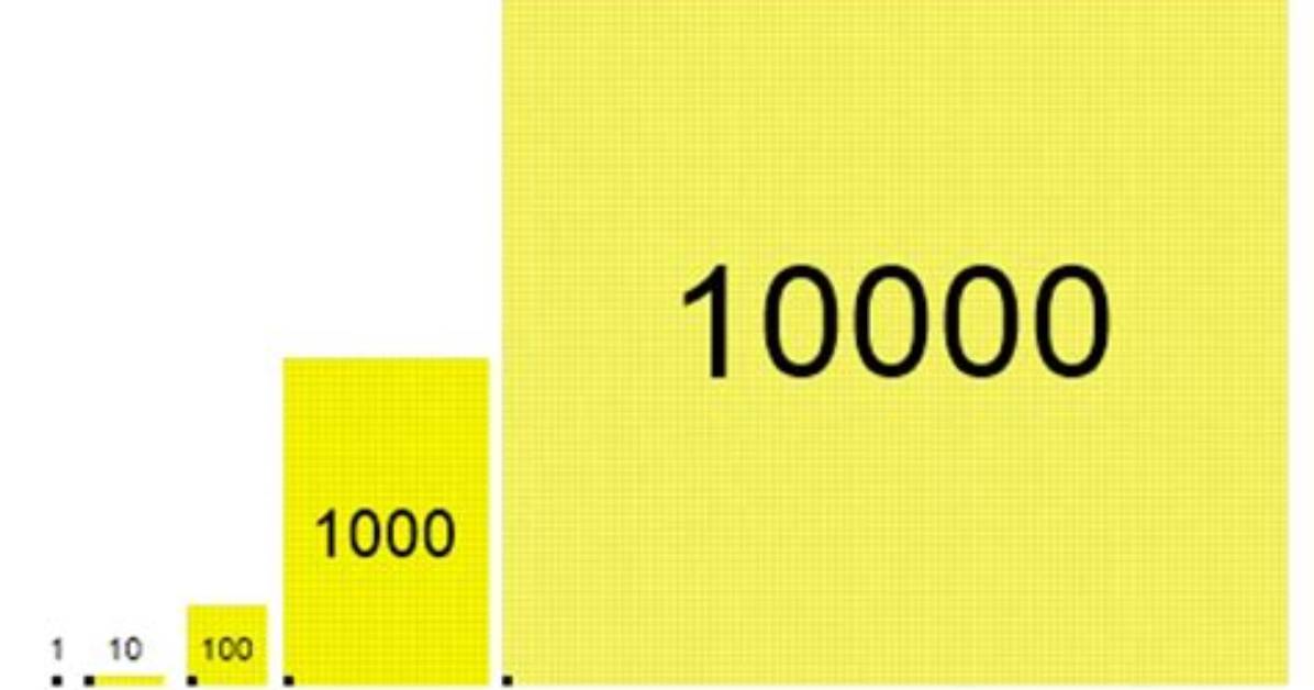 1000000/100 = 100/X