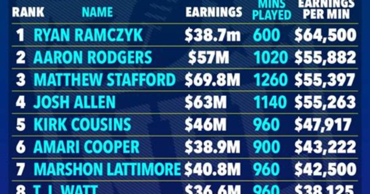 12 Highest Paid Nfl Players Net Worth [2024 Update]