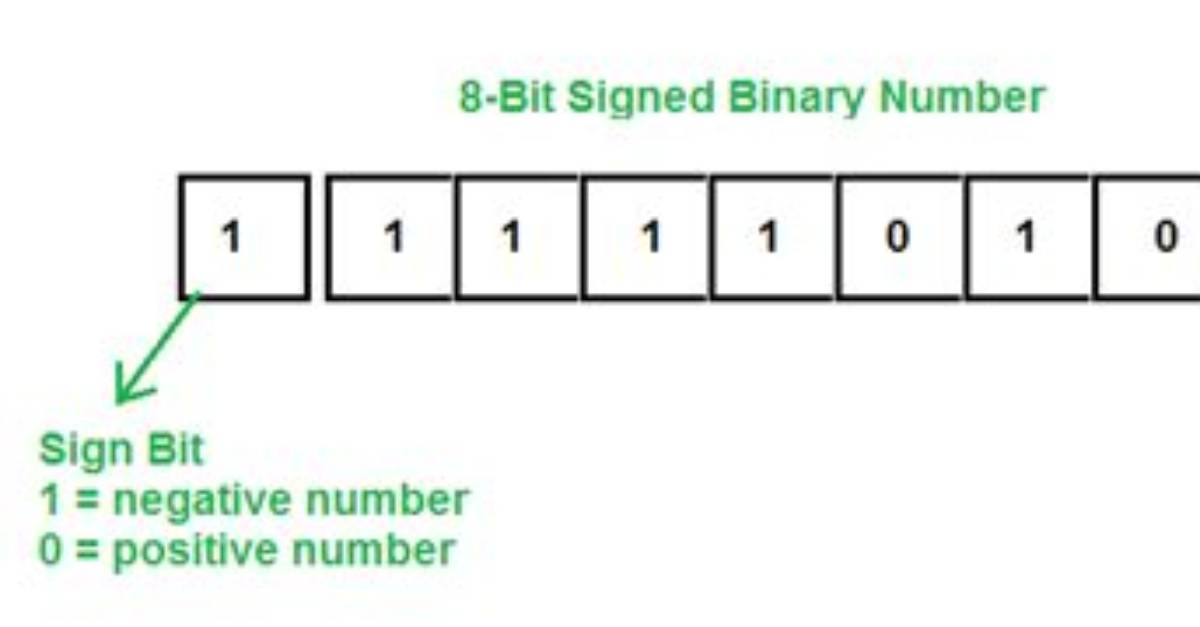 151 as an 8-Bit Signed Binary Number
