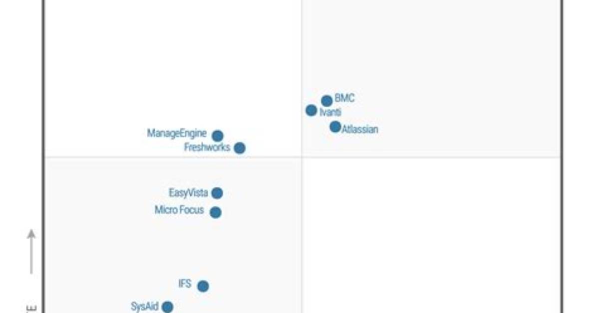 2022 Magic Quadrant™ for Itsm Platforms