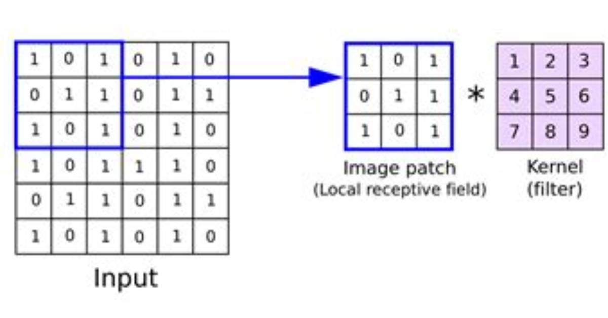 2D Convolution Using Python and Numpy