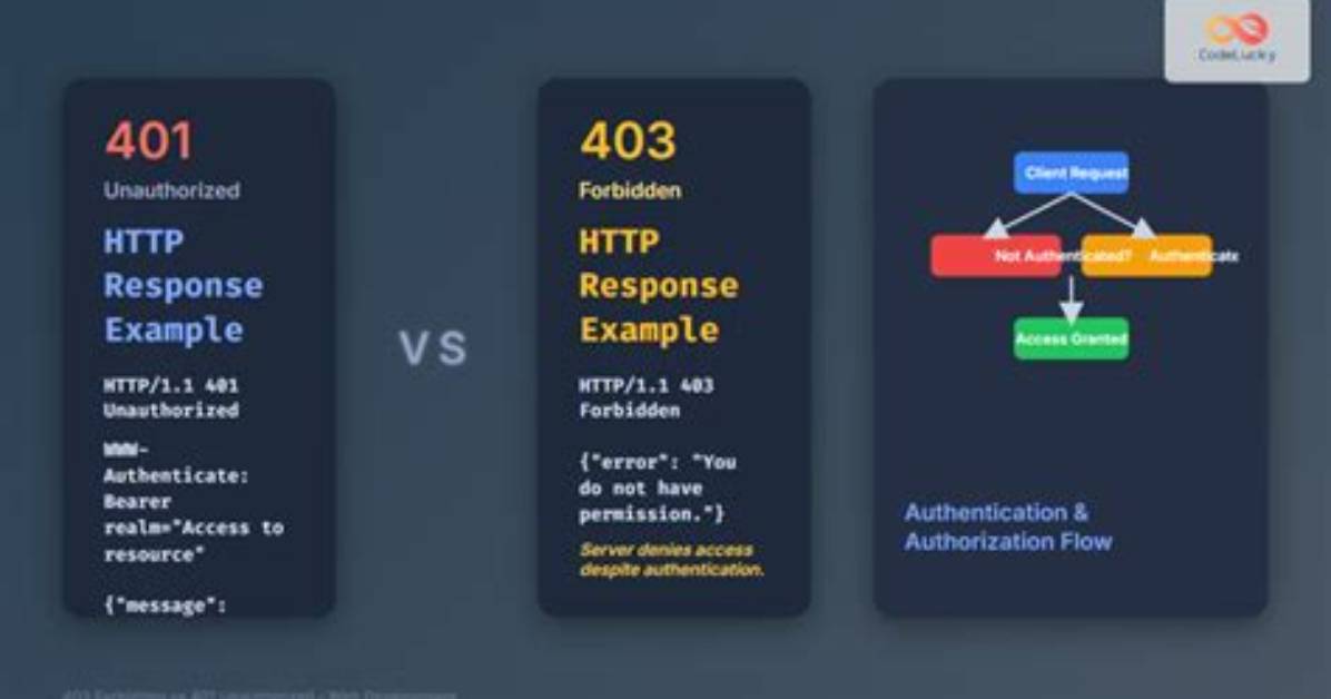 403 Forbidden vs 401 Unauthorized Http Responses