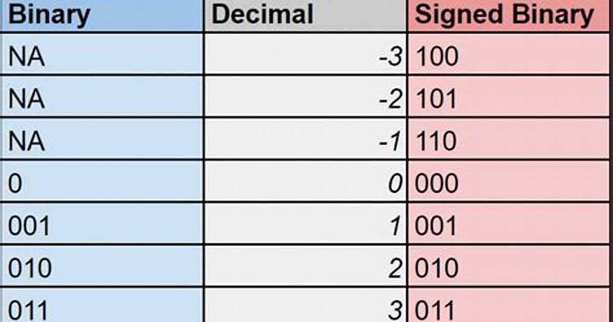 -95 to 12 Bit Binary Signed Integer