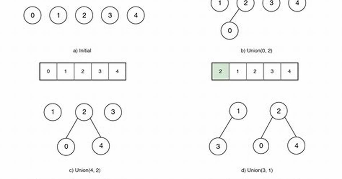A Set Union Find Algorithm