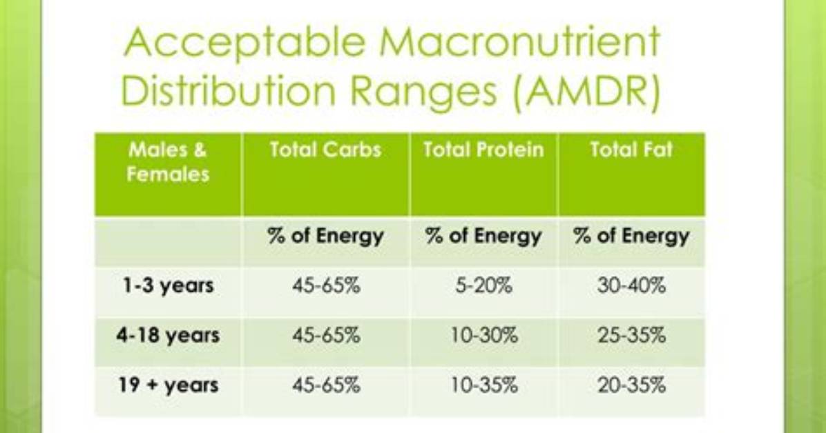 Acceptable Macronutrient Distribution Ranges