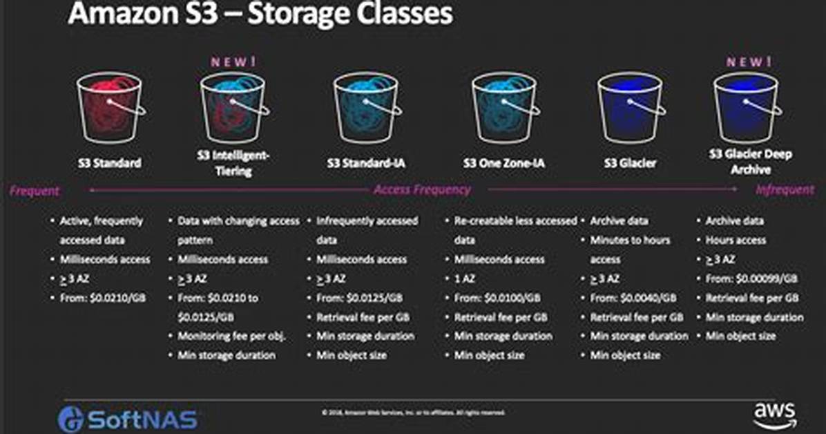 Accessing S3 Objects with Storage Class Glacier