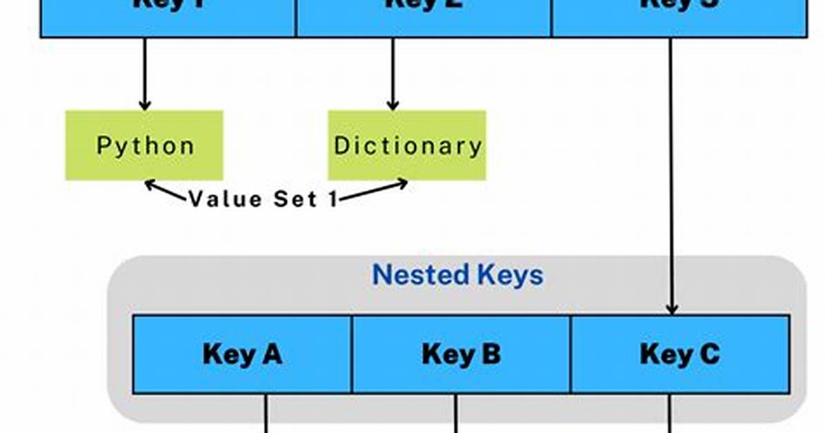 Accessing Value Inside Nested Dictionaries [Duplicate]