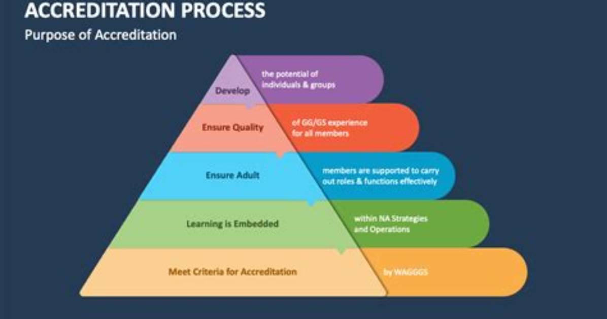 Accreditation & Outcomes