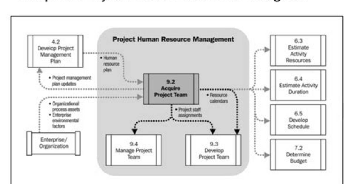 Acquire Project Team Process