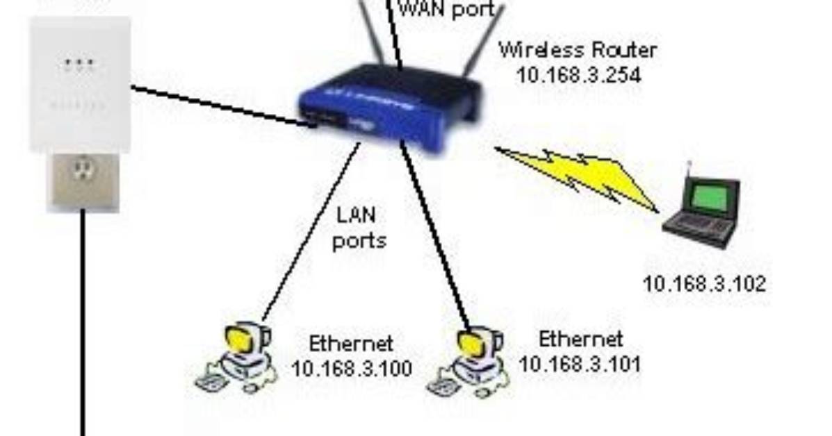 Adding a Second Wifi Router / Wireless Access Point