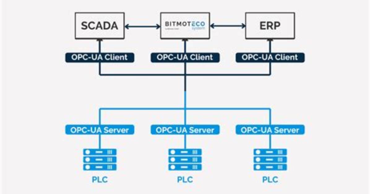 Adding Security to Opc Ua Python Server/Client (Asyncua)