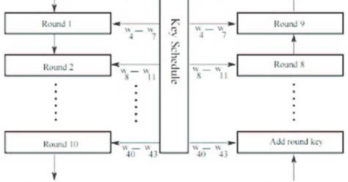 Aes Using Base64 Encryption