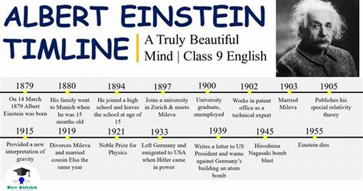 Albert Einstein Timeline of Important Dates