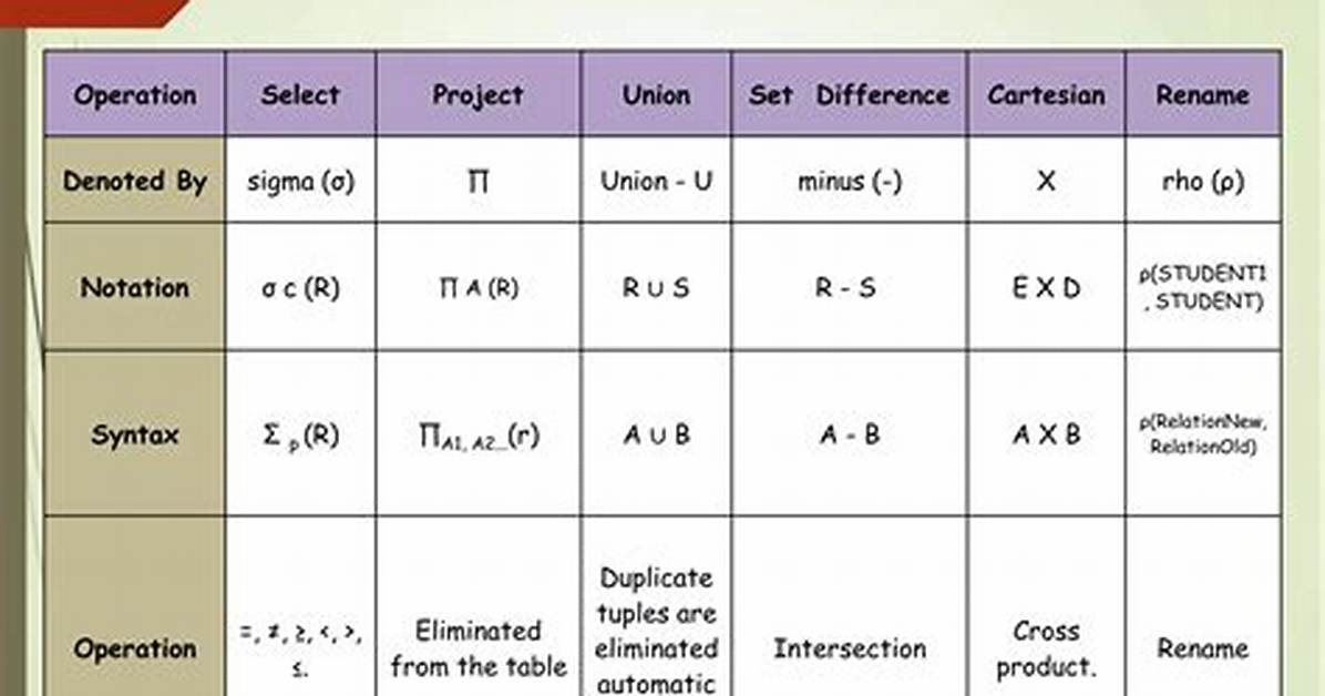 Algebra Relational Sql Group by Sort by Order By