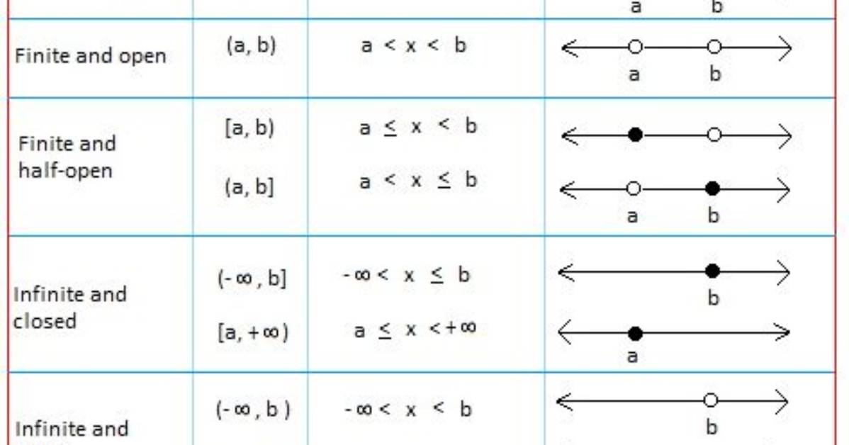 All Real Numbers in Interval Notation