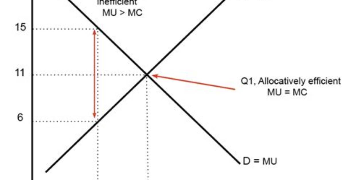 Allocative Efficiency - How to Discuss