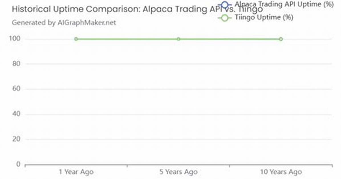 Alpaca Api Simple 5 Min Historical Bar Request Returning Null