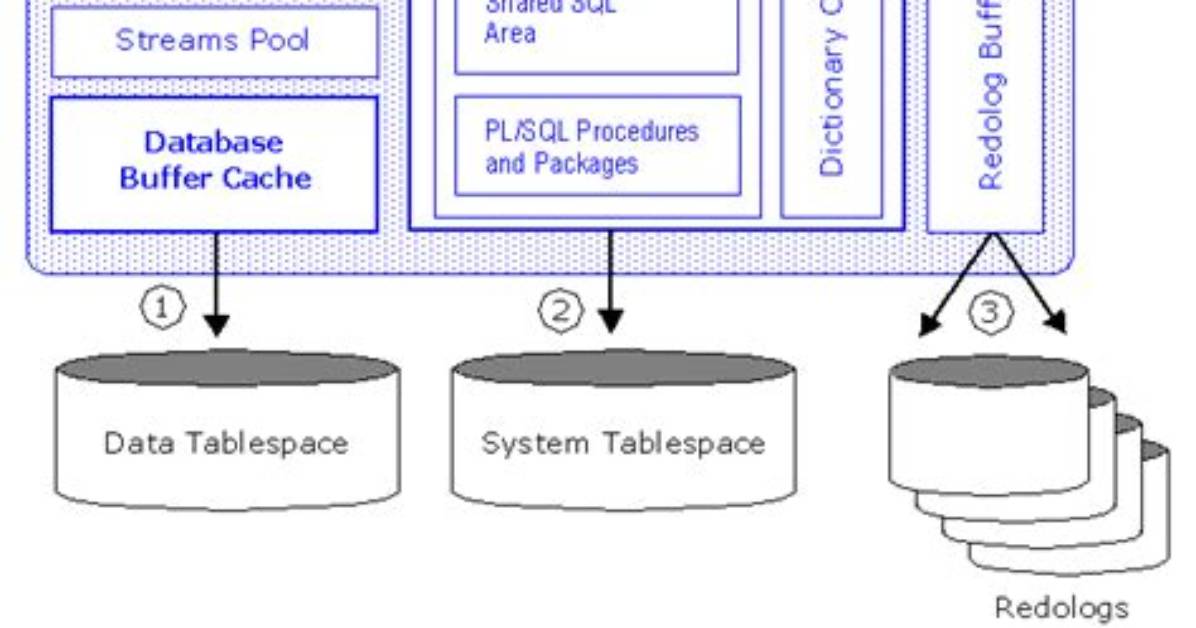 Alter System Flush Shared_Pool Oracle