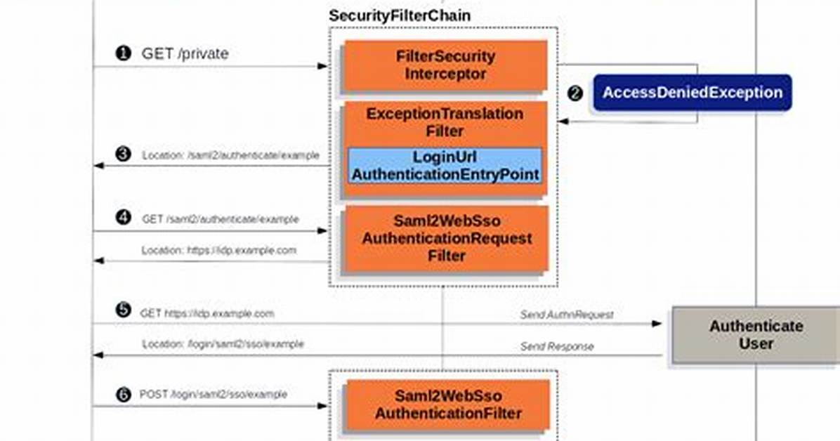 Altering Url for Spring Security Saml2 Login