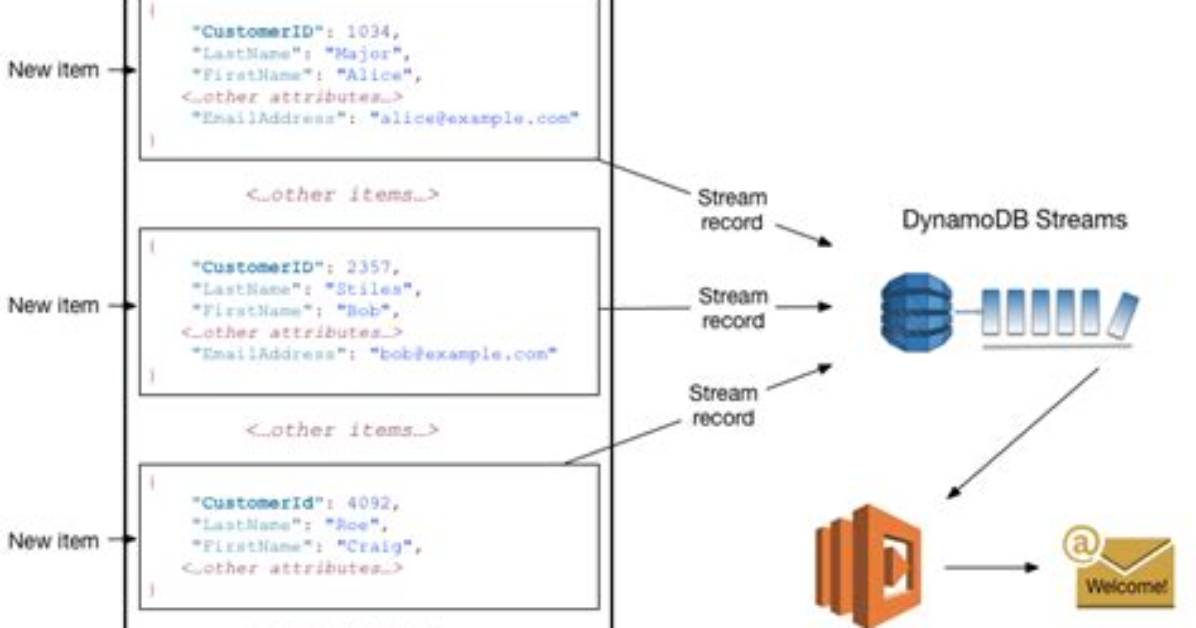 Amazon Dynamodb - Documentation for Bmc Discovery Content Reference