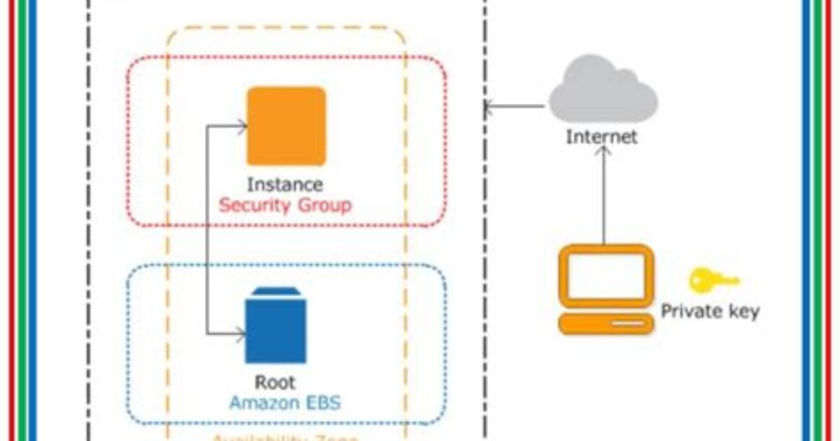 Amazon Ec2 - How to Make Wp-Config. Php to Writable?