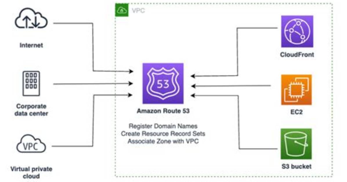 Amazon Route 53 - Documentation for Bmc Discovery Content Reference