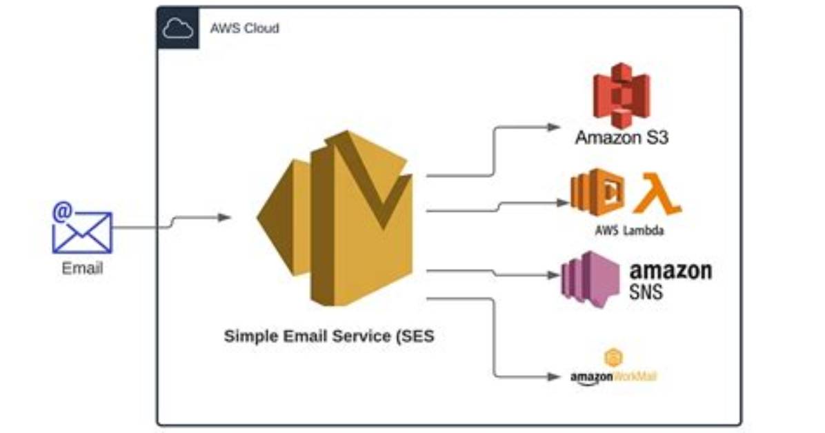 Amazon Simple Email Service - Documentation for Bmc Discovery Content Reference