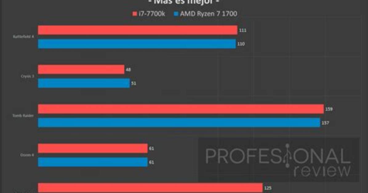 Amd Ryzen 7 vs I7
