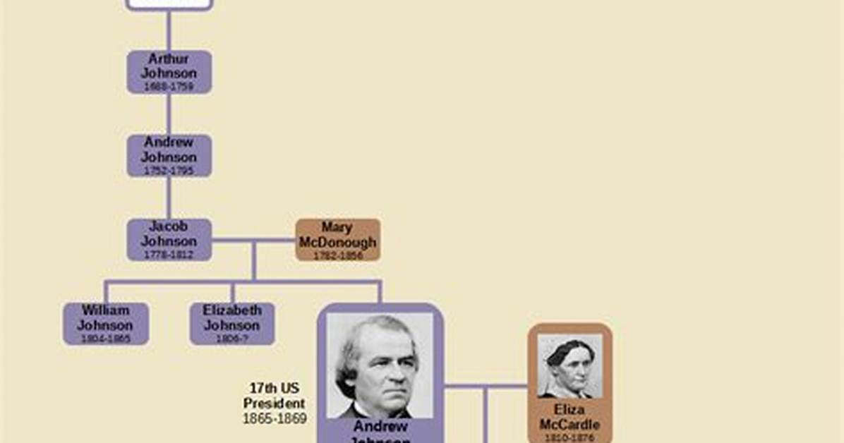 Andrew Houston – Family, Family Tree