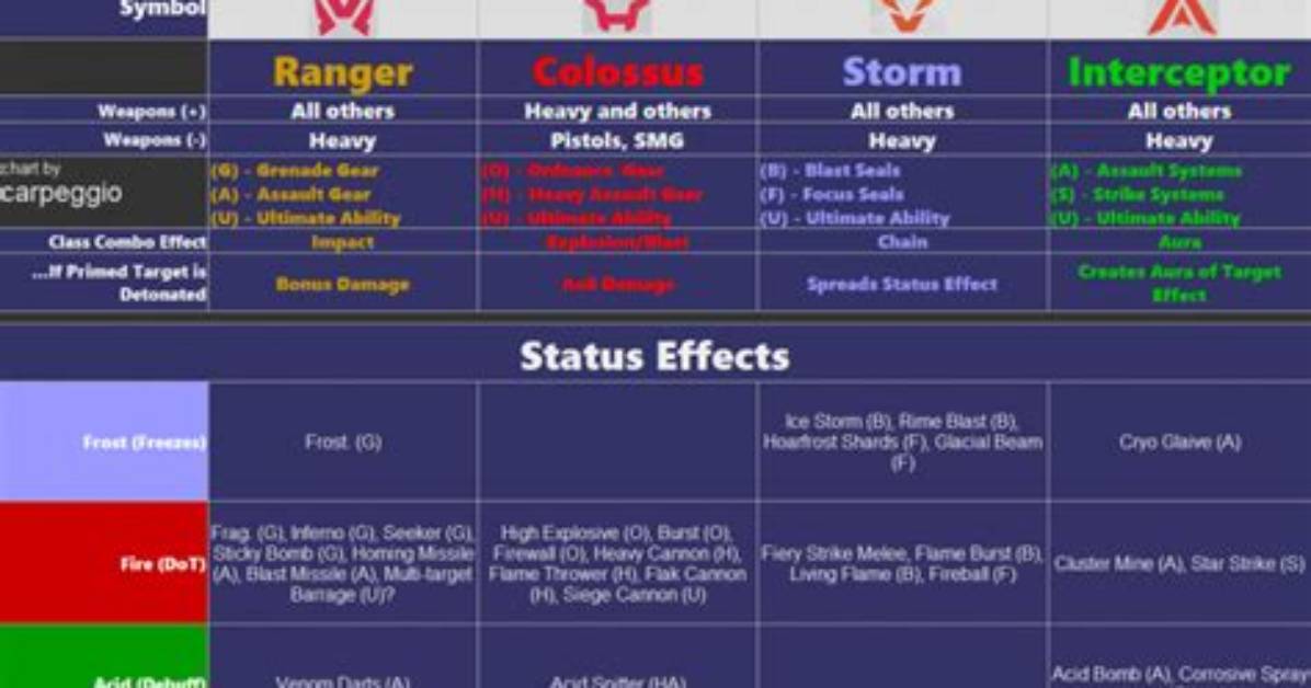 Anthem Class Damage Chart for Ranger, Colossus, Storm, and Interceptor