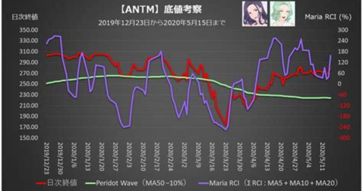 Antm Anthem Inc Compare