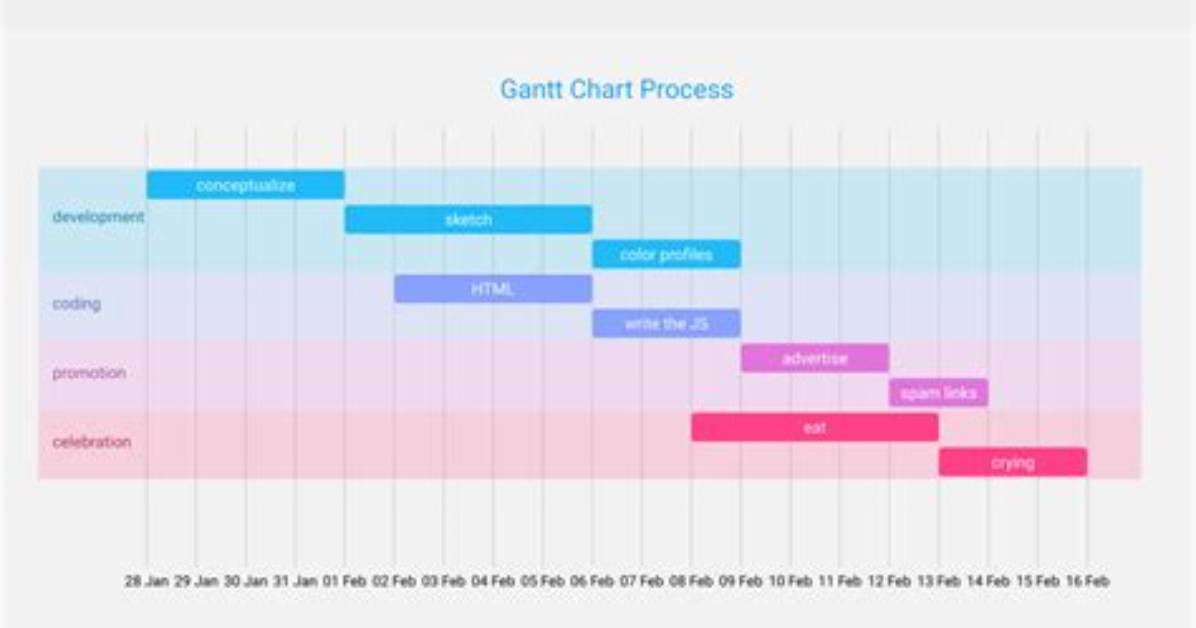 Any Example for Gantt Chart Using D3. Js in React. Js Either with D3. Js or React. Js Approach?