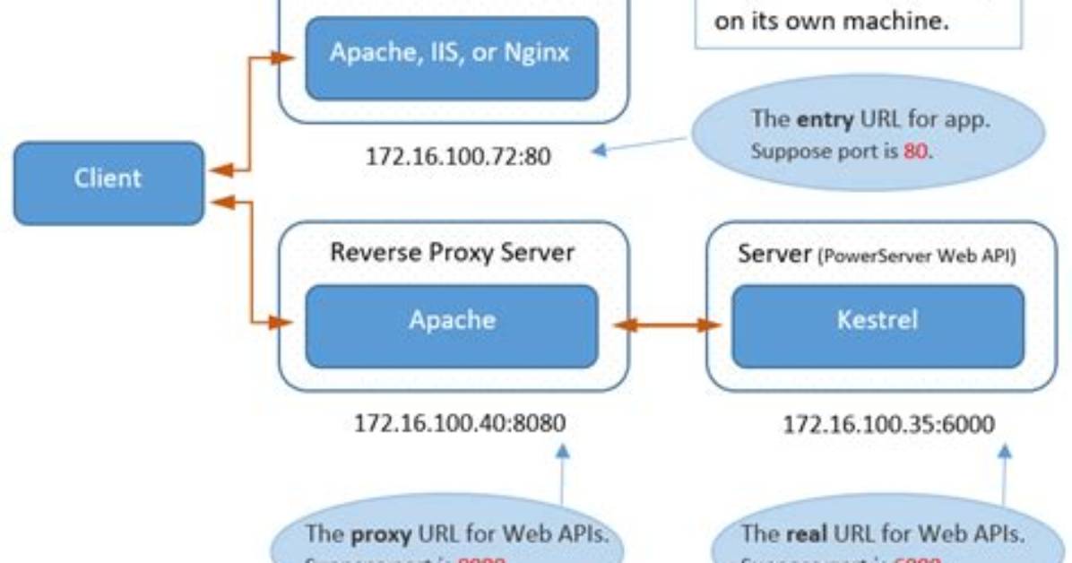 Apache Proxy and Daphne: Slow Connection