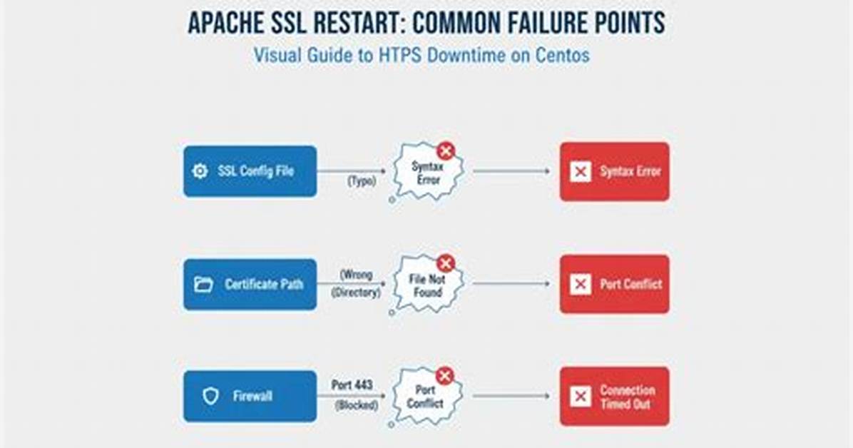 Apache Restart After Updating Php Pages