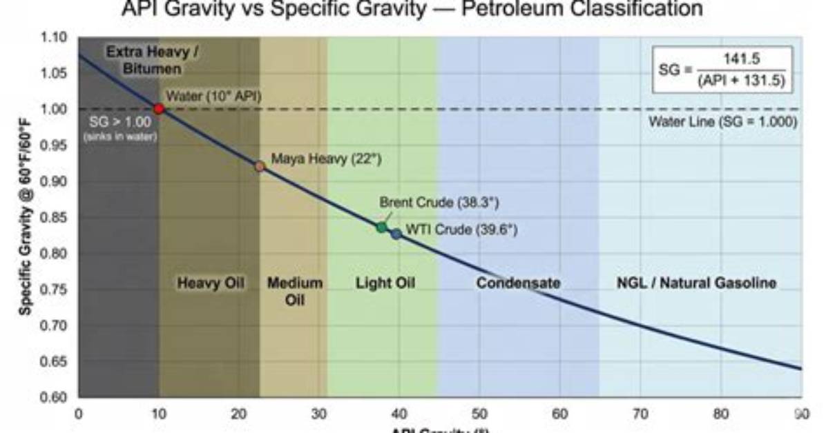Api Gravity - How to Discuss