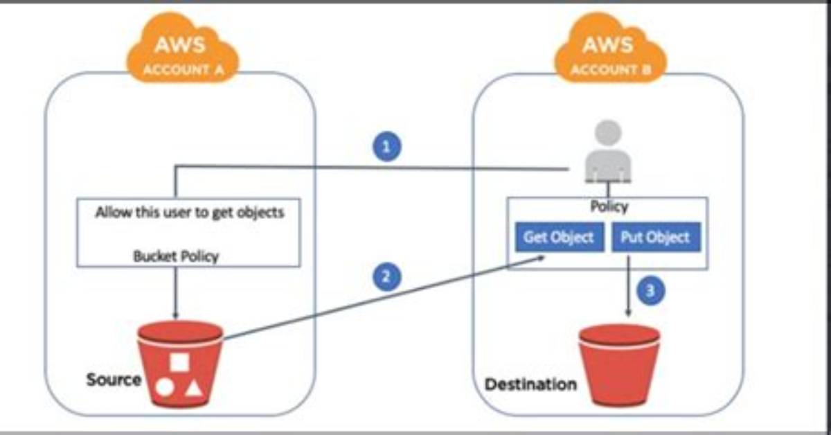 Append Data to an S3 Object