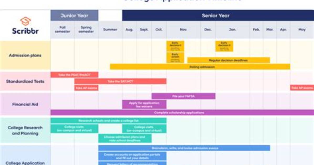 Application Timeline