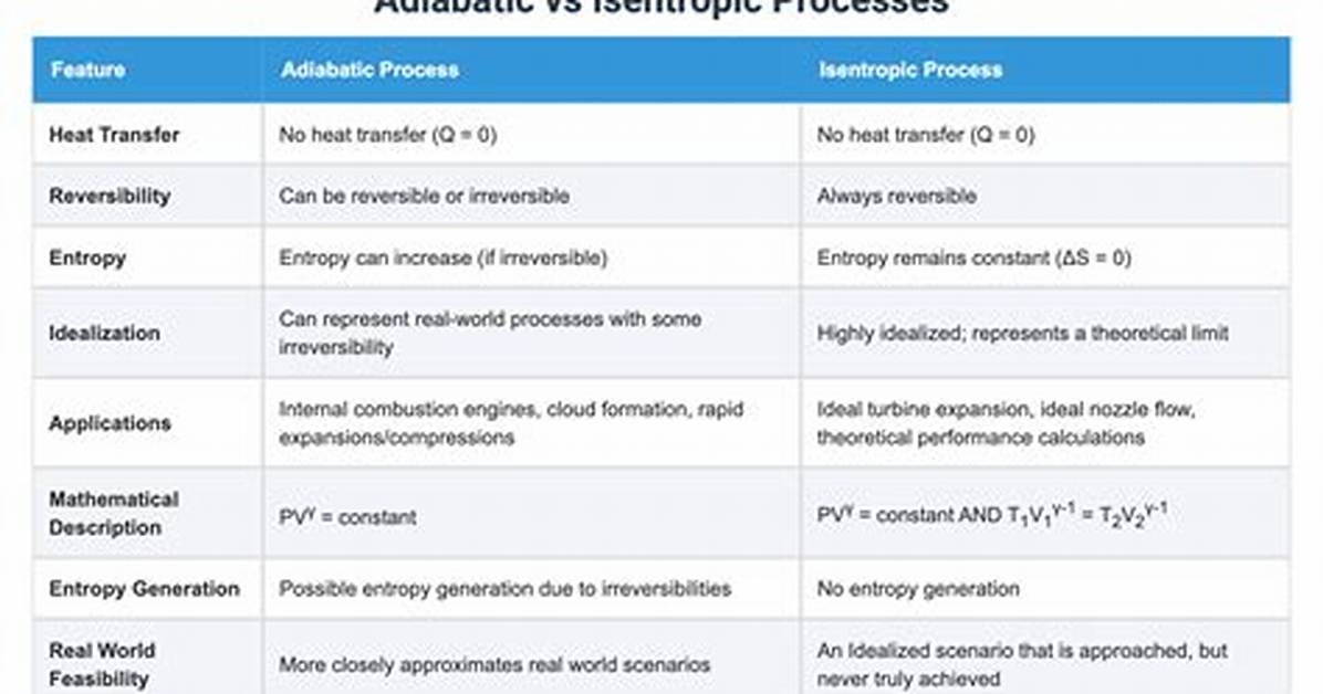 Are All Adiabatic Processes Isentropic?