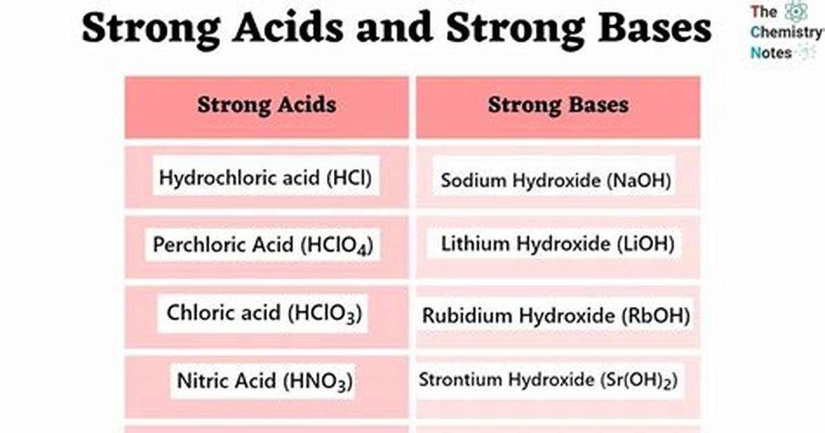 Are All Alkoxides Strong Base?