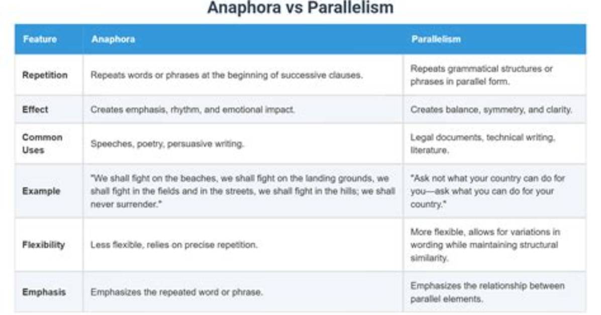 Are Anaphora and Parallelism?