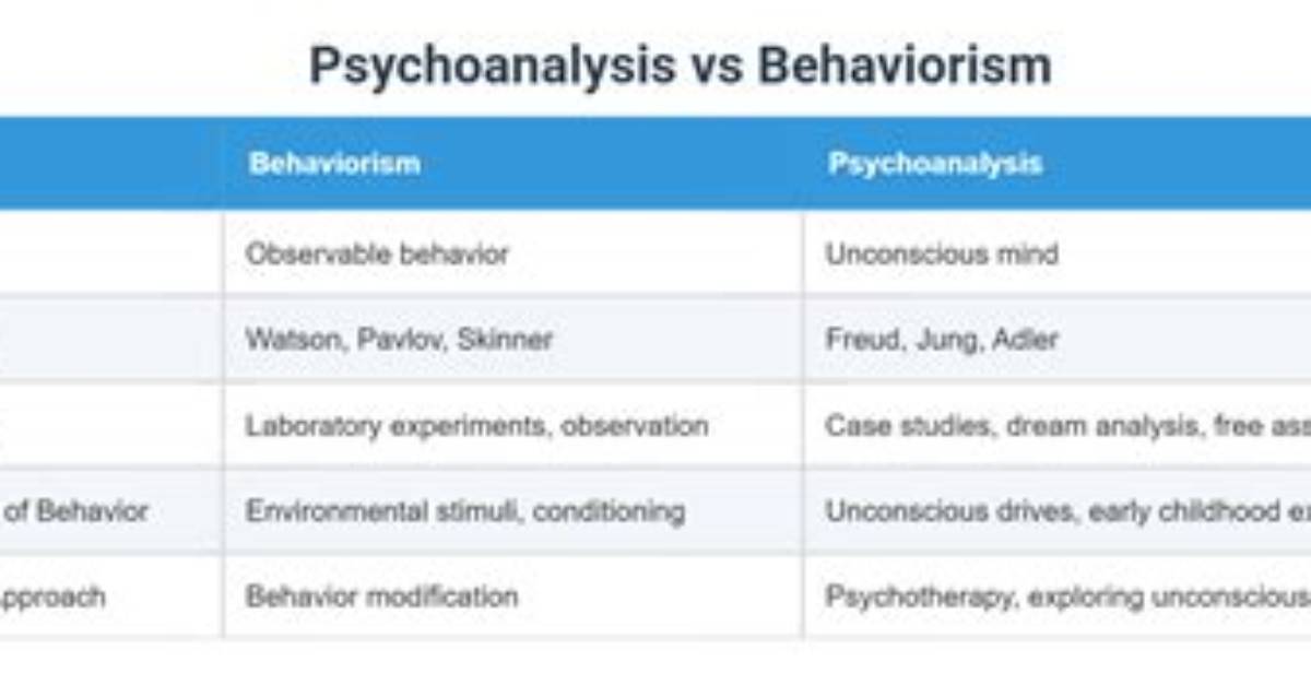 Are Behaviorism and Psychoanalysis the Same Thing?