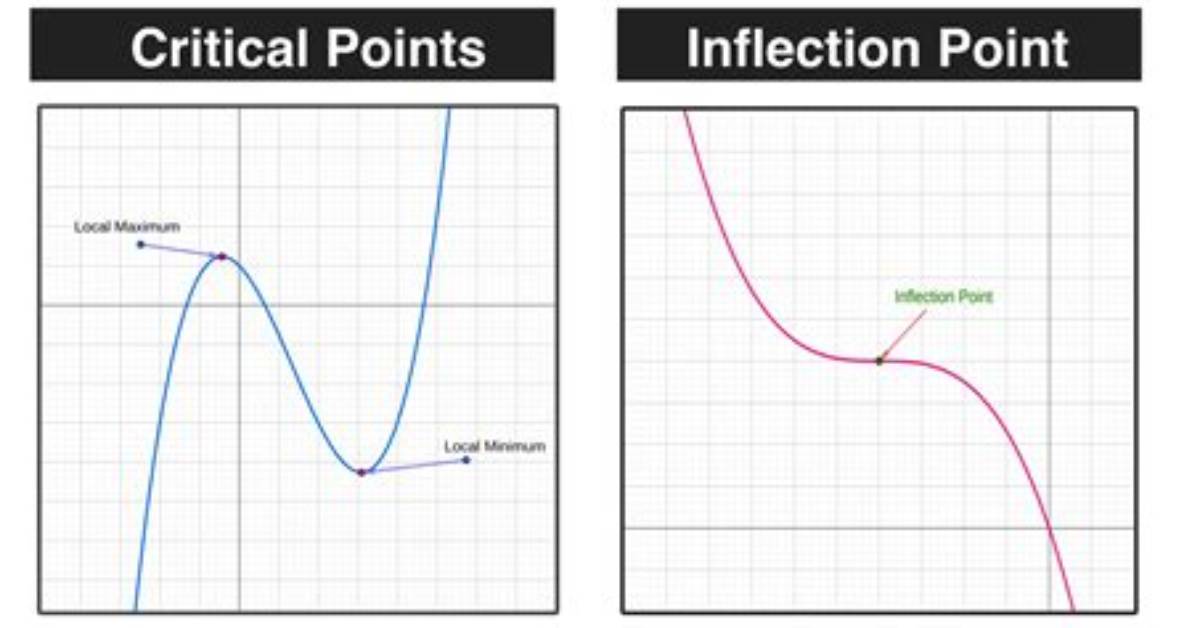 Are Boundary Points Critical Points?