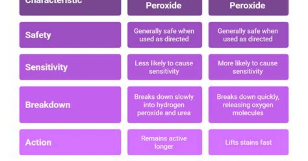 Are Carbamide Peroxide Safe?