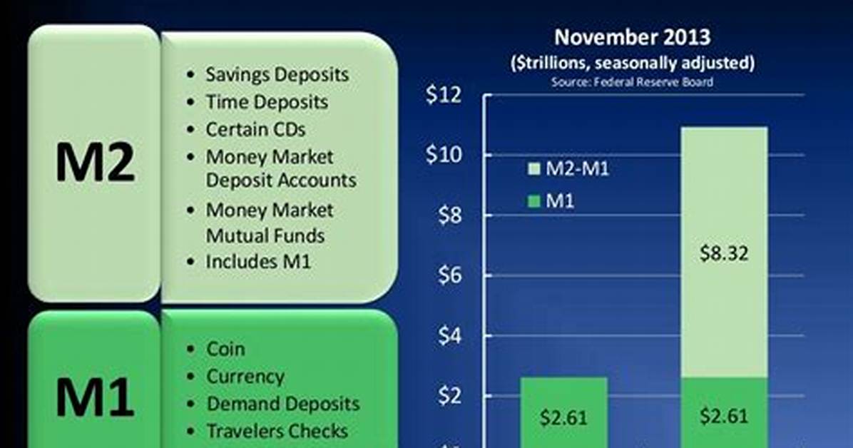 Are Checking Accounts M1 or M2?