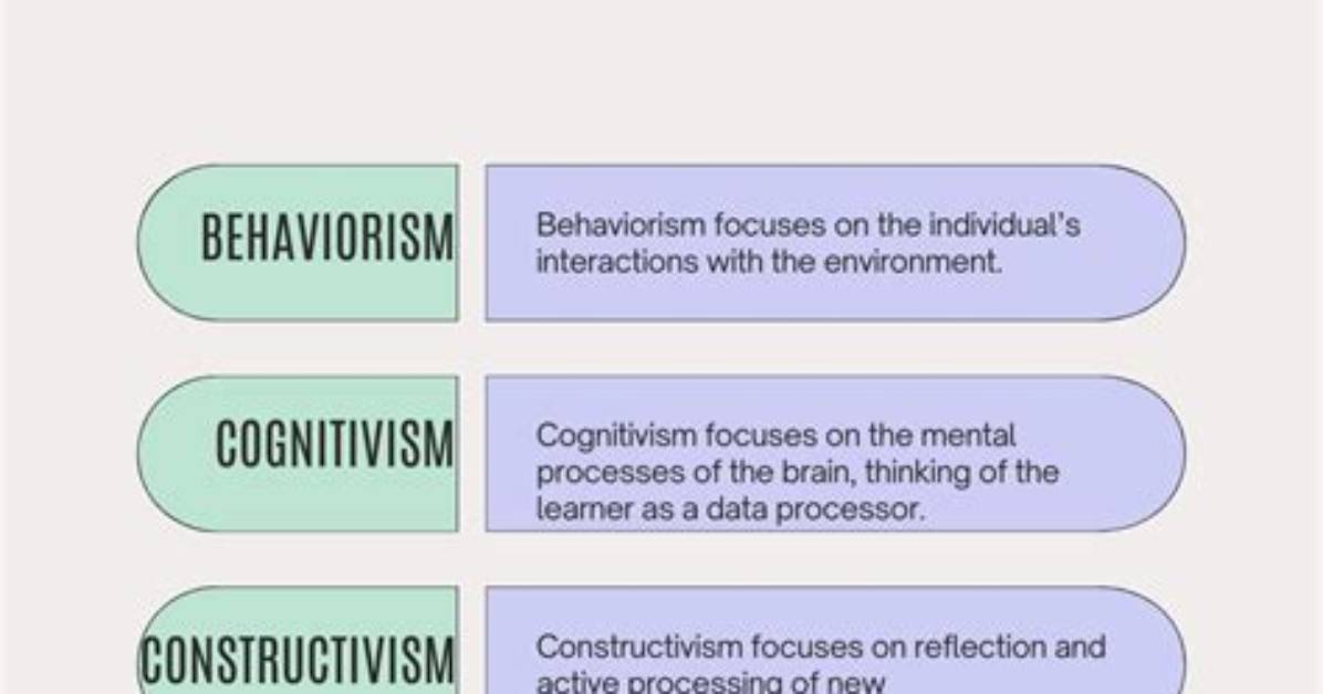 Are Cognitivism and Constructivism the Same Thing