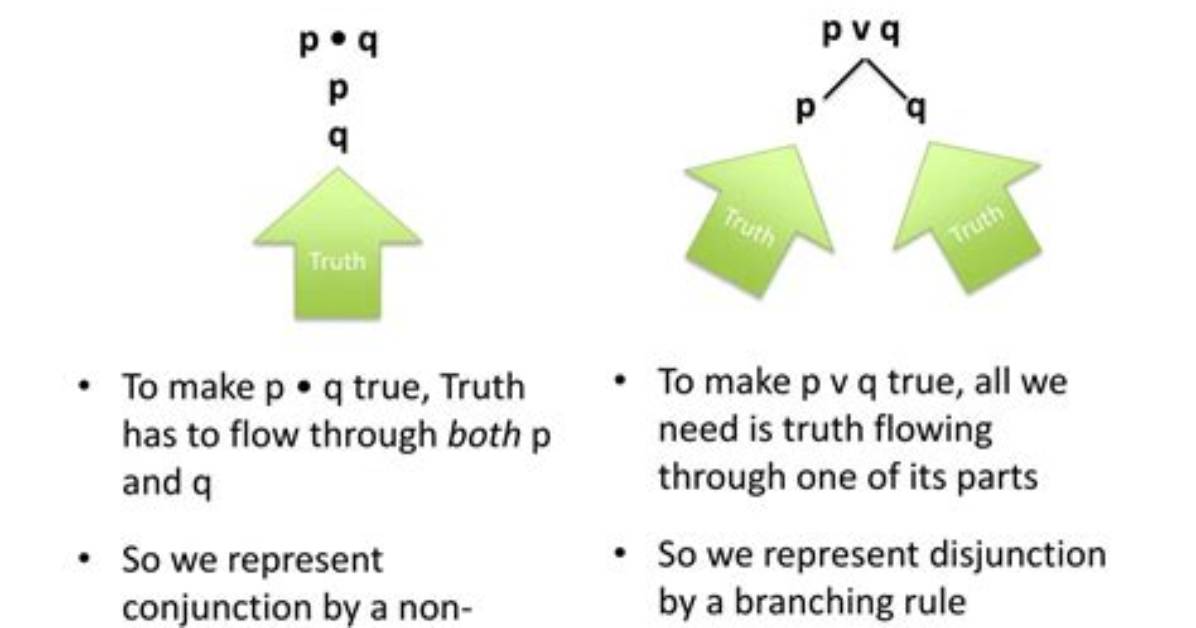 Are Conjunction and Disjunction?