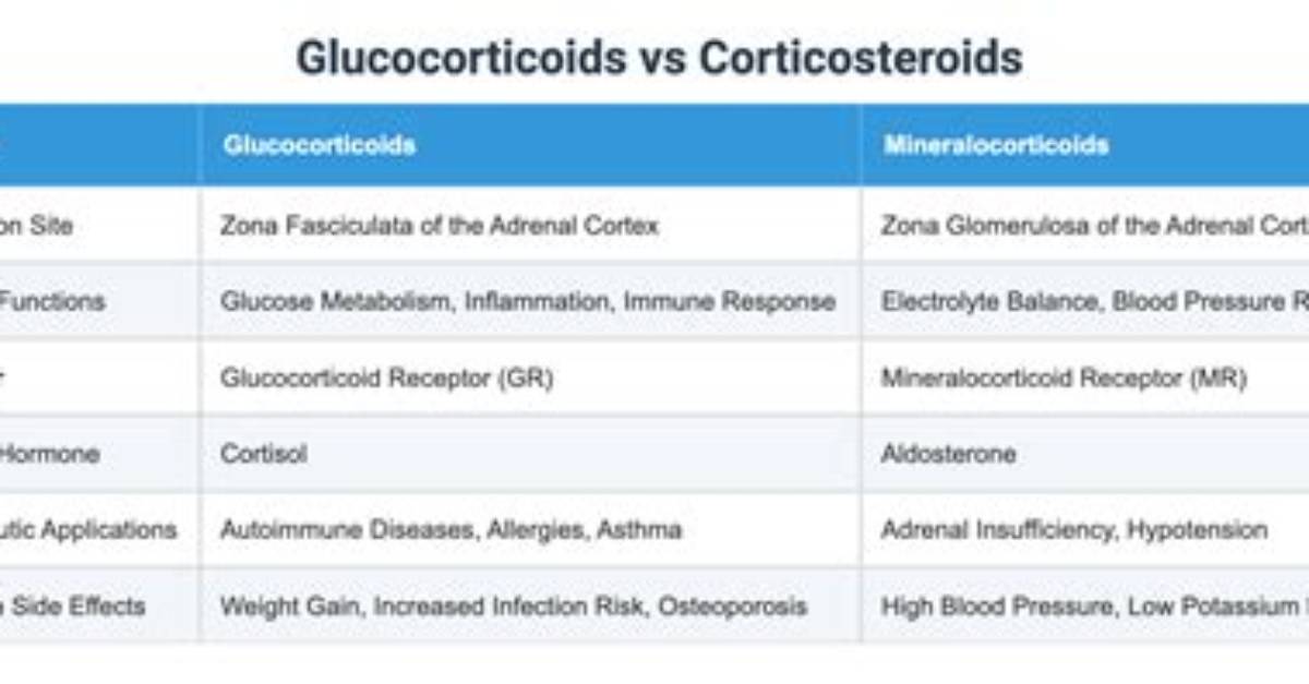Are Corticosteroids and Steroids the Same Thing?