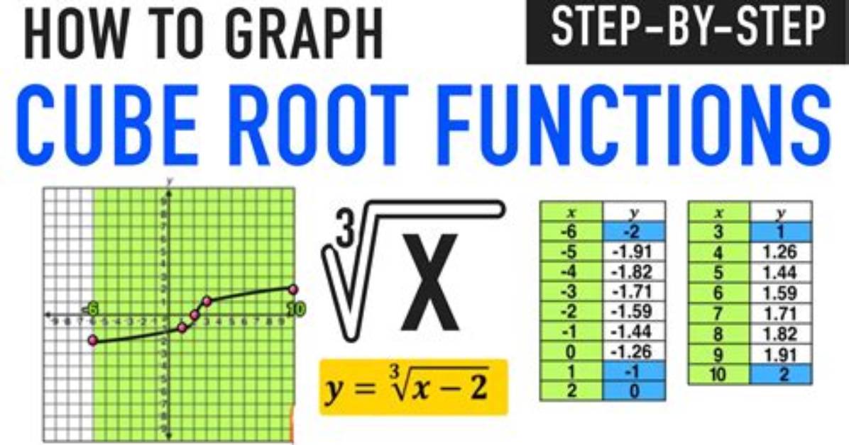 Are Cube Root Functions Always Increasing