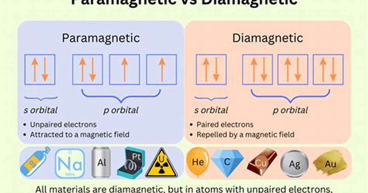 Are Diamagnetic Materials Magnetic?