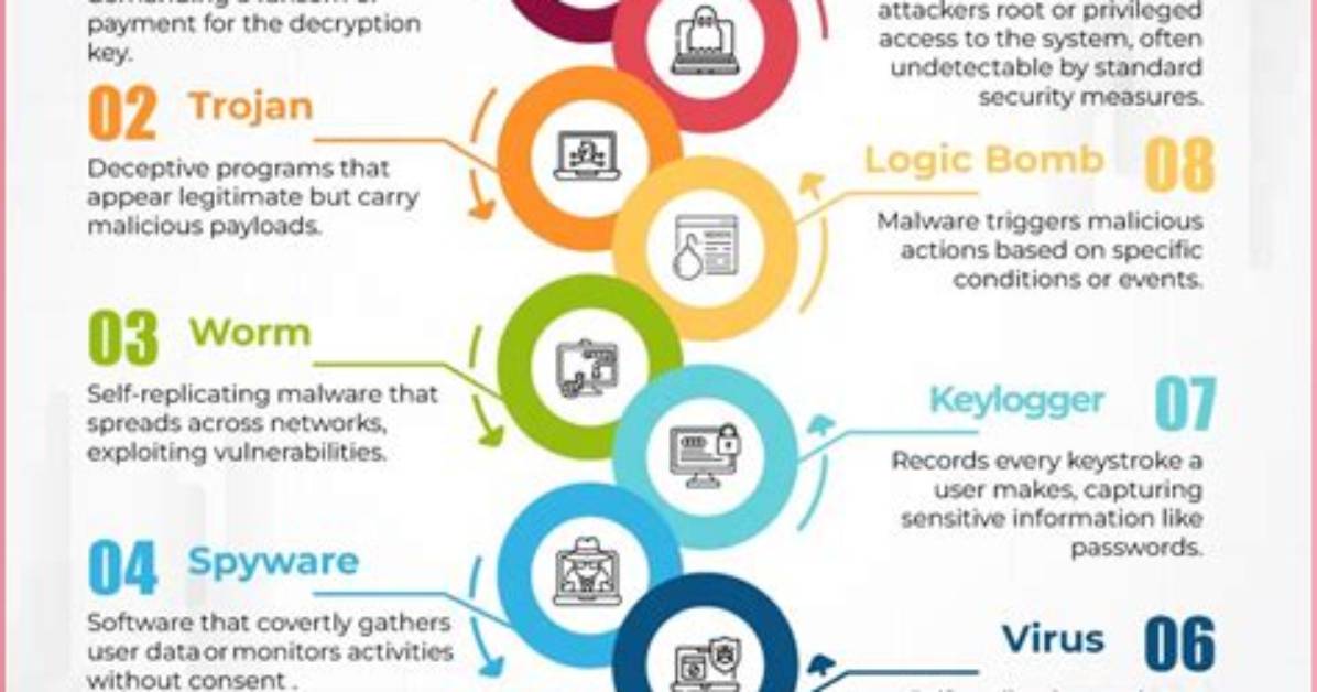 Are Forms of Malicious Attack?